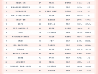 10月13日微短剧端原生热播榜:《时光织景》登顶,播放增量6700W