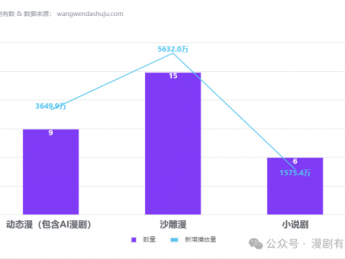 你在谈精品,市场在吃沙雕:榜单揭露动漫短剧真相
