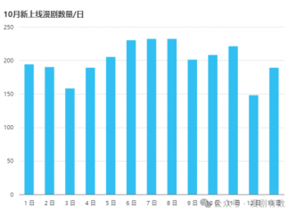 漫剧风口真相：仅39部吞走72%流量，剩下99%的人可能都赚不到钱.