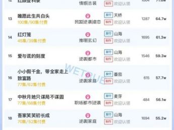 10月14日付费短剧大盘4500万:《不要对她说》连续第一