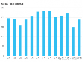 漫剧风口真相:仅39部吞走72%流量,剩下99%的人可能都赚不到钱.