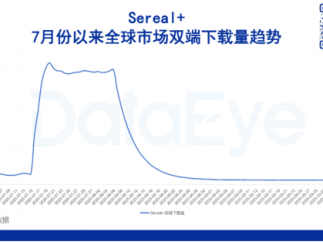 中文在线海外短剧应用Sereal+近乎暂停投放，下载量大跌！资源挪至新APP？