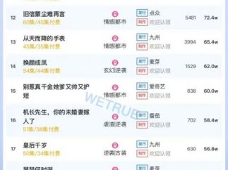 10月15日付费短剧大盘4511万：《重生后我笑看闺蜜高嫁》第一