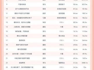 10月15日微短剧热力榜：番茄《谁说离婚活不了，美艳娇妻横着走》登顶