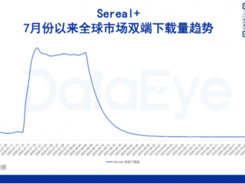 中文在线海外短剧应用Sereal+近乎暂停投放,下载量大跌!资源挪至新APP?