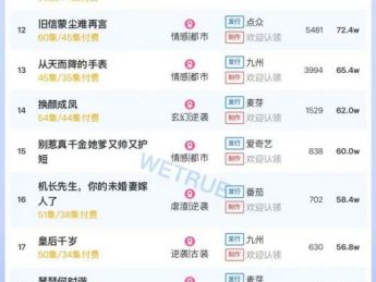 10月15日付费短剧大盘4511万:《重生后我笑看闺蜜高嫁》第一