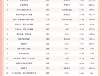 10月15日微短剧热力榜:番茄《谁说离婚活不了,美艳娇妻横着走》登顶