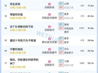 10月16日付费短剧大盘4503万：《谁说离婚活不了，美艳娇妻横着走》第一