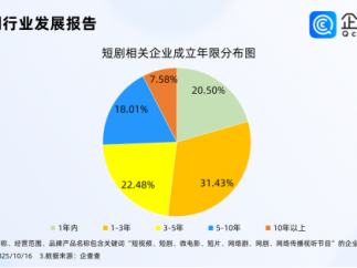 国内现存短剧相关企业10.02万家，前9月短剧相关企业注册量涨超12%
