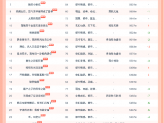 10月17日红果微短剧热榜：《回到70年代霸道婆婆带我飞》第一，热度7955W