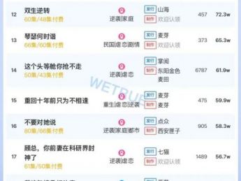 10月16日付费短剧大盘4503万:《谁说离婚活不了,美艳娇妻横着走》第一