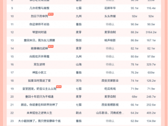 10月17日微短剧热力榜:《错失心头月》登顶《机长先生,你的未婚妻嫁人了》第二