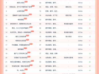 10月17日红果微短剧热榜:《回到70年代霸道婆婆带我飞》第一,热度7955W