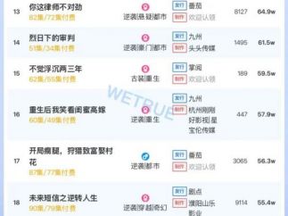 10月17日付费短剧大盘4511万：《错失心头月》第一