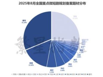 微短剧备案月报:9月318部过审,科幻题材崛起,都市题材稳居榜首