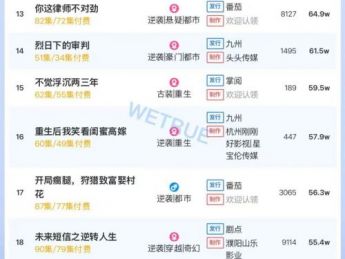 10月17日付费短剧大盘4511万:《错失心头月》第一