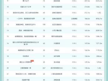 10月17日抖音动态漫榜:灵矩动漫《诡异降临:我一人可御百妖》第一