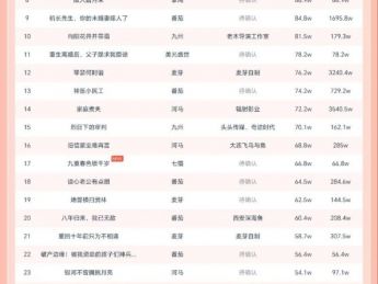 10月17日微短剧热力榜:《八岁机长冲上云霄》登顶,单日热力值150.1W