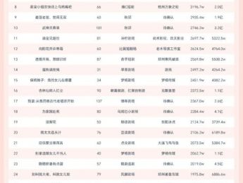 10月17日微短剧端原生热播榜:《酒庄里的秘密》播放增量超8800W蝉联榜首