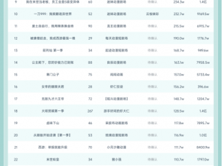 10月18日抖音动态漫榜：灵矩动漫《收徒万倍返还，师父别再给了》第一