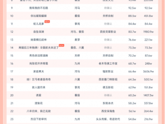10月18日微短剧热力榜：番茄《离家后我带着女儿涅槃重生》登顶
