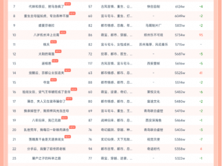 10月18日红果短剧热力榜：《回到70年代霸道婆婆带我飞》第一，热度7772W