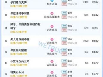 10月18日付费短剧大盘4500万:《金仙下凡,从治好哑巴妻子开始》第一