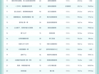 10月18日抖音动态漫榜:灵矩动漫《收徒万倍返还,师父别再给了》第一