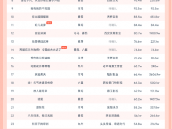 10月18日微短剧热力榜:番茄《离家后我带着女儿涅槃重生》登顶