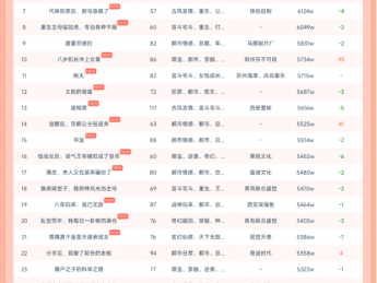 10月18日红果短剧热力榜:《回到70年代霸道婆婆带我飞》第一,热度7772W