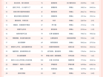 10月18日微短剧端原生热播榜:《酒庄里的秘密》登顶,播放增量超7200W