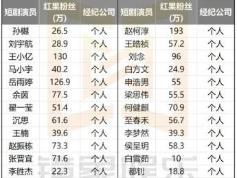 短剧造星,三年走过影剧百年路