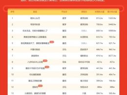 短剧热力榜周榜：麦芽包揽TOP2，24部微短剧播放增量破亿！悬疑推理题材火热！