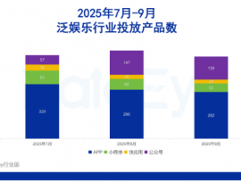 短剧素材量上涨114万组,腾讯元宝蝉联工具榜首!