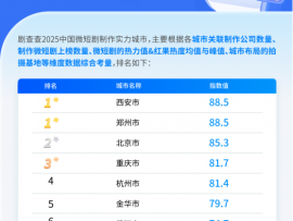 2025城市微短剧实力排名:北京领跑!深圳成微短剧出海之都!郑州、西安并列制作之都!