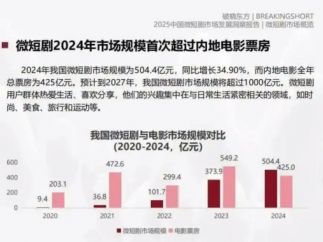 张一鸣李彦宏雷军王兴刘强东，在短剧赛道相遇了？