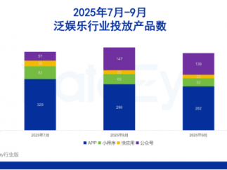短剧素材量上涨114万组，腾讯元宝蝉联工具榜首！
