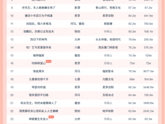 10月19日微短剧热力榜：番茄《离家后我带着女儿涅槃重生》蝉联榜首