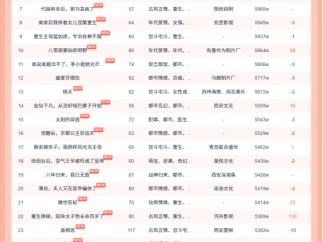 10月19日红果短剧热榜：短剧《怪她太会撒娇》第一，热度7733W