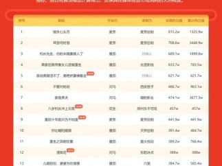 短剧热力榜周榜：麦芽包揽TOP2，24部微短剧播放增量破亿！悬疑推理题材火热！