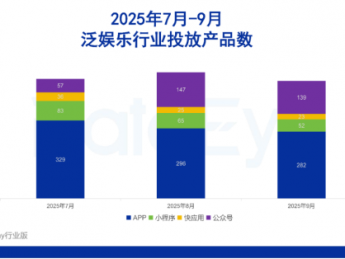 短剧素材量上涨114万组,腾讯元宝蝉联工具榜首!