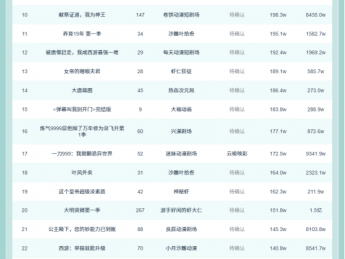 10月19日抖音动态漫榜:麒麟剧场《村民哄抢,我这是毒蘑菇》第一
