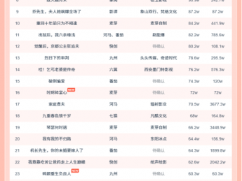 10月19日微短剧热力榜:番茄《离家后我带着女儿涅槃重生》蝉联榜首