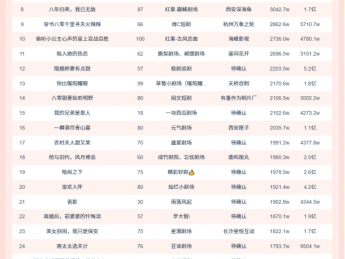 10月19日微短剧端原生热播榜:短剧《八岁机长冲上云霄》登顶,播放增量9143.9W