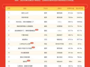 短剧热力榜周榜:麦芽包揽TOP2,24部微短剧播放增量破亿!悬疑推理题材火热!