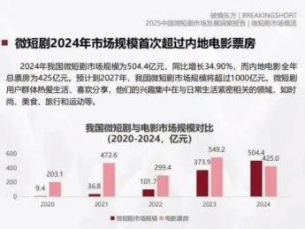 互联网巨头争相布局短剧赛道,市场规模首超电影票房