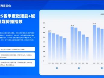2025城市微短剧实力排名:北京领跑,深圳成微短剧出海之都
