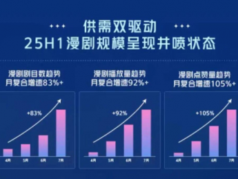 漫剧短剧工业化链路完整,AI+潮玩重塑阅文IP产业新生态