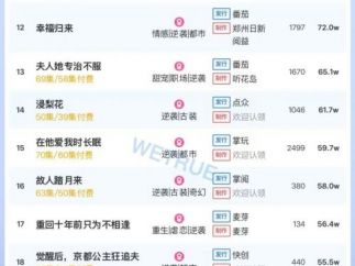 10月20日付费短剧大盘4498万：《离家后我带着女儿涅槃重生》第一