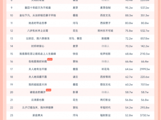 10月20日微短剧热力榜：《萌宝教我当团宠》登顶《离家后我带着女儿涅槃重生》第二